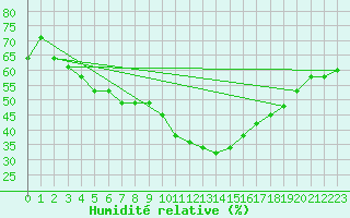 Courbe de l'humidit relative pour Coria