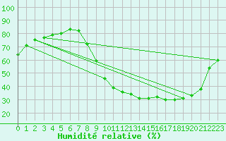 Courbe de l'humidit relative pour Orlans (45)