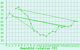 Courbe de l'humidit relative pour Zeltweg / Autom. Stat.