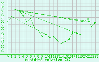 Courbe de l'humidit relative pour Kirsehir