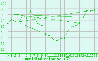 Courbe de l'humidit relative pour Payerne (Sw)
