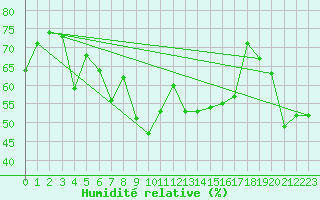 Courbe de l'humidit relative pour Cap Cpet (83)