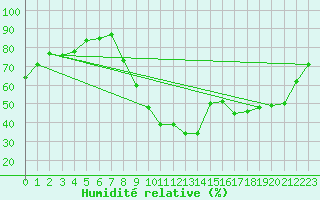 Courbe de l'humidit relative pour Manresa