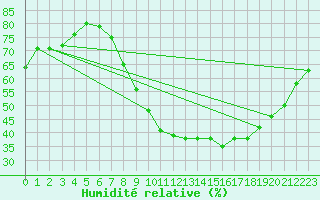 Courbe de l'humidit relative pour Le Touquet (62)
