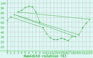 Courbe de l'humidit relative pour Epinal (88)