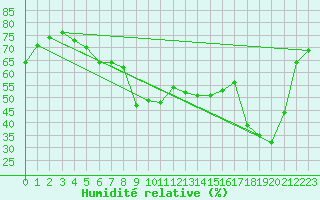 Courbe de l'humidit relative pour Milford Haven