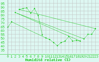 Courbe de l'humidit relative pour Saint-Martin-de-Londres (34)