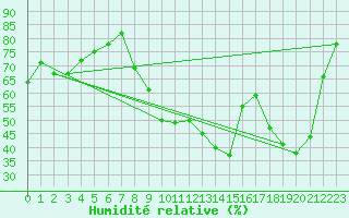 Courbe de l'humidit relative pour Cognac (16)