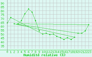 Courbe de l'humidit relative pour Aubenas - Lanas (07)