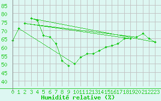 Courbe de l'humidit relative pour Motril