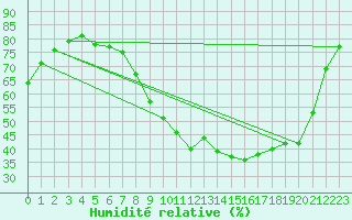Courbe de l'humidit relative pour Grasque (13)