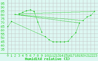 Courbe de l'humidit relative pour Lienz