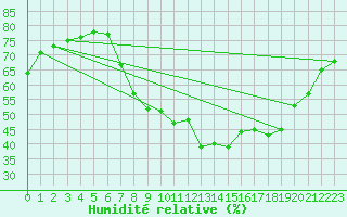 Courbe de l'humidit relative pour Kuemmersruck