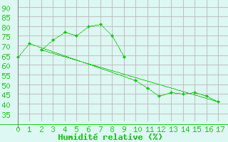 Courbe de l'humidit relative pour Bziers Cap d'Agde (34)