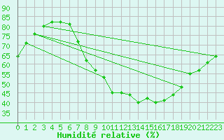 Courbe de l'humidit relative pour London St James Park