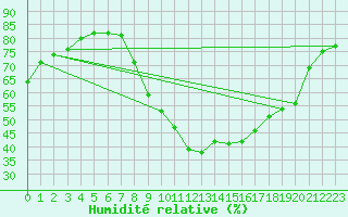 Courbe de l'humidit relative pour Poertschach