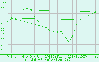 Courbe de l'humidit relative pour Bielsa