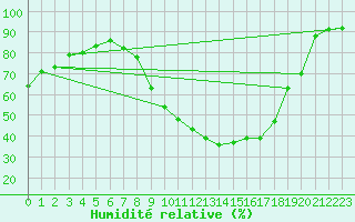 Courbe de l'humidit relative pour Pertuis - Grand Cros (84)