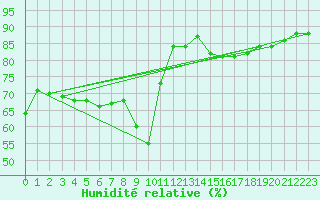 Courbe de l'humidit relative pour Pointe de Chassiron (17)