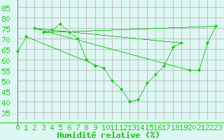 Courbe de l'humidit relative pour Pec Pod Snezkou