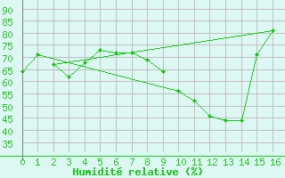 Courbe de l'humidit relative pour Flaine (74)