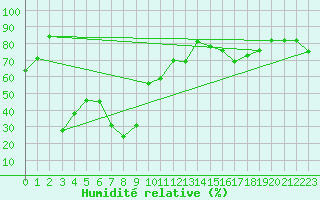 Courbe de l'humidit relative pour Maniccia - Nivose (2B)