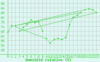 Courbe de l'humidit relative pour Villafranca