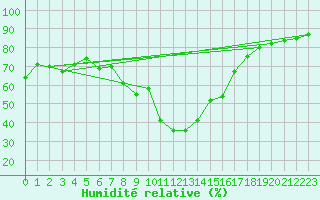 Courbe de l'humidit relative pour Visingsoe