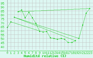 Courbe de l'humidit relative pour Pau (64)