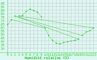 Courbe de l'humidit relative pour Tours (37)