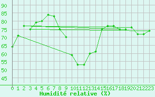 Courbe de l'humidit relative pour Col Des Mosses