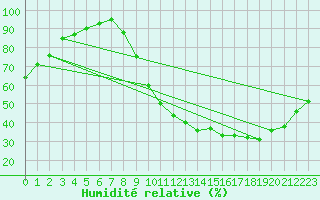 Courbe de l'humidit relative pour Mont-Bellay-Inra (49)