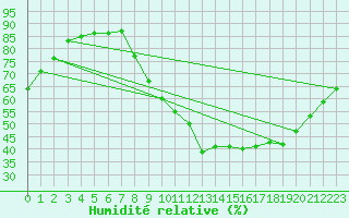 Courbe de l'humidit relative pour Brianon (05)