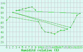 Courbe de l'humidit relative pour Saint-Nazaire-d'Aude (11)