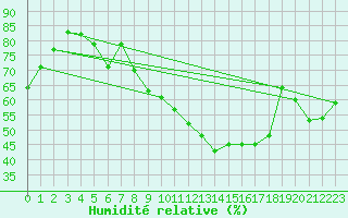 Courbe de l'humidit relative pour Beitem (Be)