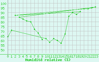 Courbe de l'humidit relative pour Ble - Binningen (Sw)