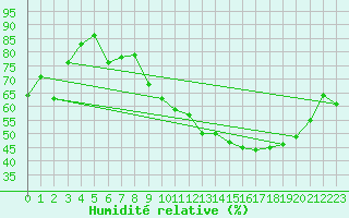 Courbe de l'humidit relative pour Clermont-Ferrand (63)