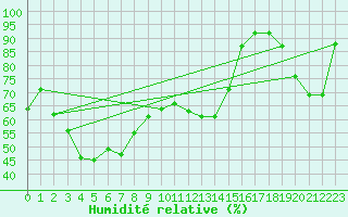 Courbe de l'humidit relative pour Altnaharra