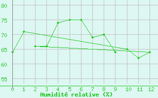 Courbe de l'humidit relative pour Gaddede A