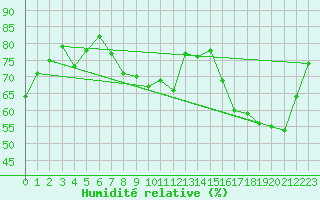 Courbe de l'humidit relative pour Nancy - Essey (54)