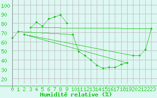 Courbe de l'humidit relative pour Ambrieu (01)