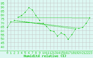 Courbe de l'humidit relative pour Lasne (Be)