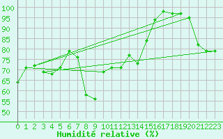 Courbe de l'humidit relative pour Moca-Croce (2A)