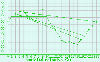 Courbe de l'humidit relative pour Valence (26)