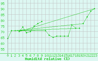 Courbe de l'humidit relative pour Fribourg (All)