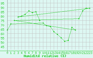 Courbe de l'humidit relative pour L'Huisserie (53)