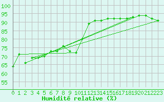 Courbe de l'humidit relative pour Tomtabacken
