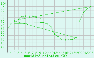 Courbe de l'humidit relative pour Reims-Prunay (51)