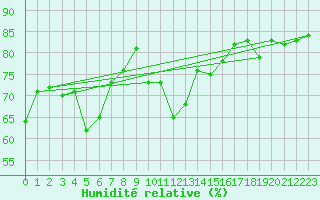 Courbe de l'humidit relative pour Stora Sjoefallet