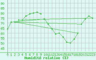 Courbe de l'humidit relative pour Montroy (17)